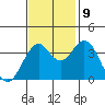 Port of Benecia tide chart for Saturday, November 9, 2024
