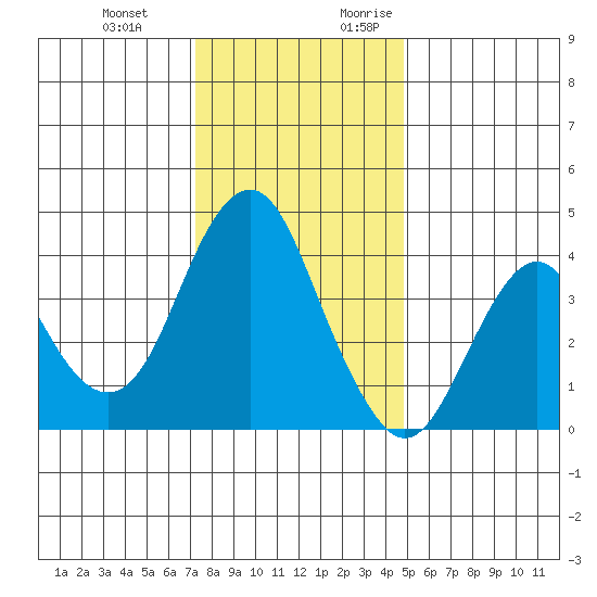 Port of Benecia tide chart for Wednesday, December 11, 2024