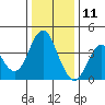 Port of Benecia tide chart for Wednesday, December 11, 2024