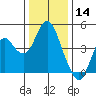 Port of Benecia tide chart for Saturday, December 14, 2024