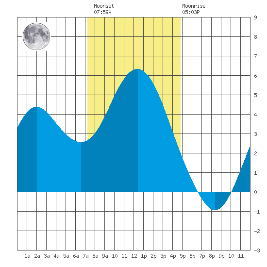 Port of Benecia tide chart for Sunday, December 15, 2024