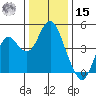 Port of Benecia tide chart for Sunday, December 15, 2024