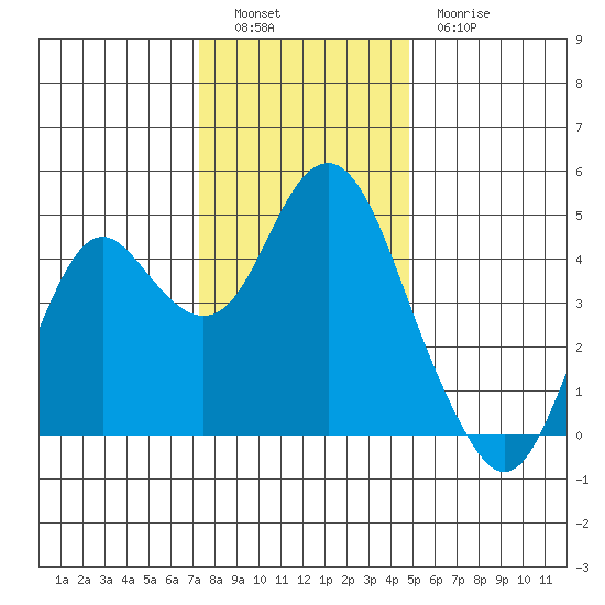Port of Benecia tide chart for Monday, December 16, 2024