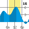 Port of Benecia tide chart for Monday, December 16, 2024