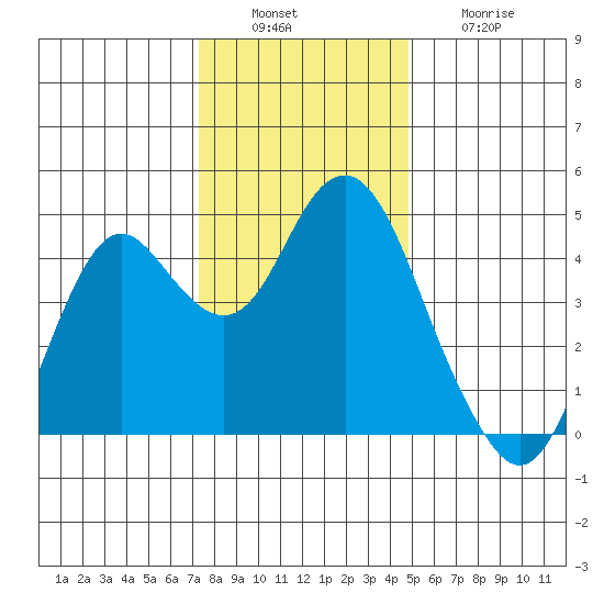 Port of Benecia tide chart for Tuesday, December 17, 2024