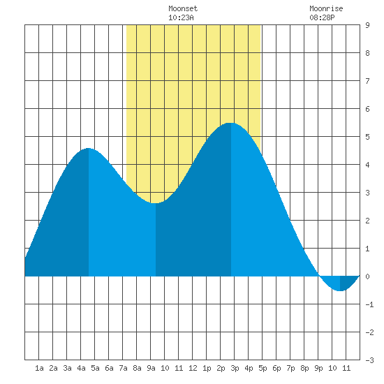 Port of Benecia tide chart for Wednesday, December 18, 2024