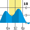 Port of Benecia tide chart for Wednesday, December 18, 2024