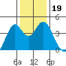 Port of Benecia tide chart for Thursday, December 19, 2024