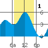 Port of Benecia tide chart for Sunday, December 1, 2024