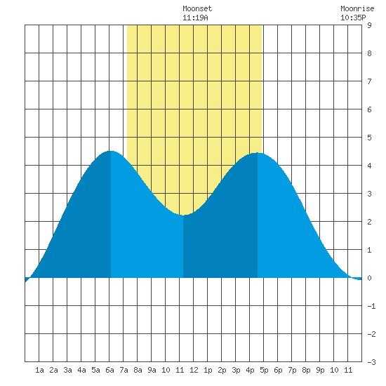 Port of Benecia tide chart for Friday, December 20, 2024