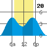Port of Benecia tide chart for Friday, December 20, 2024