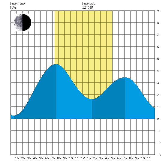 Port of Benecia tide chart for Sunday, December 22, 2024