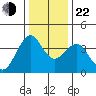 Port of Benecia tide chart for Sunday, December 22, 2024