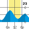 Port of Benecia tide chart for Monday, December 23, 2024