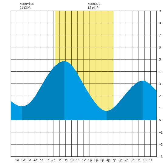 Port of Benecia tide chart for Tuesday, December 24, 2024