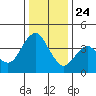 Port of Benecia tide chart for Tuesday, December 24, 2024