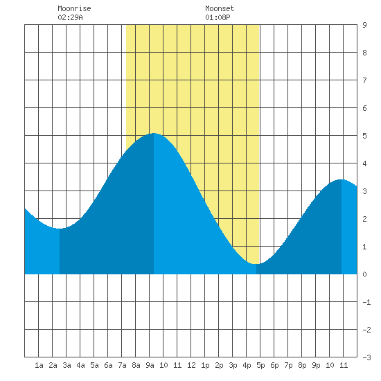 Port of Benecia tide chart for Wednesday, December 25, 2024