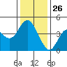 Port of Benecia tide chart for Thursday, December 26, 2024