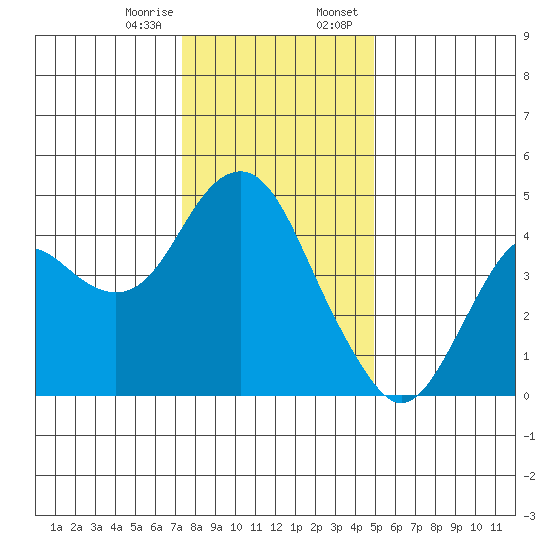 Port of Benecia tide chart for Friday, December 27, 2024