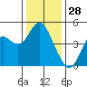 Port of Benecia tide chart for Saturday, December 28, 2024