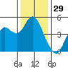Port of Benecia tide chart for Sunday, December 29, 2024