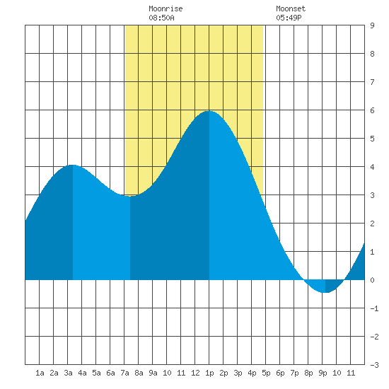 Port of Benecia tide chart for Monday, December 2, 2024