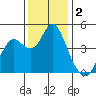 Port of Benecia tide chart for Monday, December 2, 2024