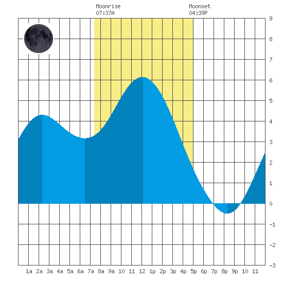 Port of Benecia tide chart for Monday, December 30, 2024
