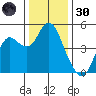Port of Benecia tide chart for Monday, December 30, 2024