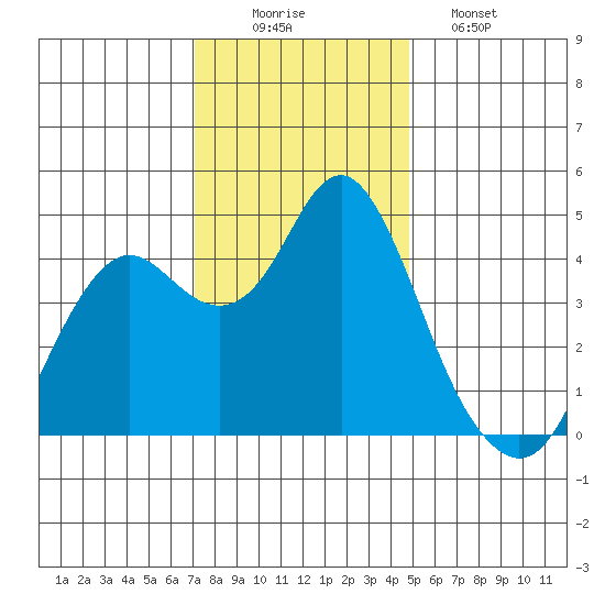 Port of Benecia tide chart for Tuesday, December 3, 2024