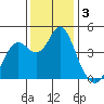 Port of Benecia tide chart for Tuesday, December 3, 2024