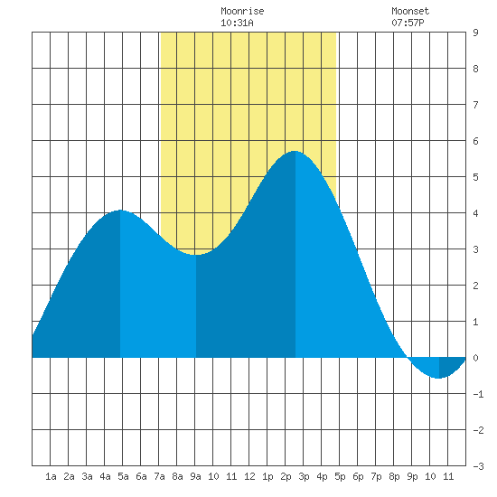 Port of Benecia tide chart for Wednesday, December 4, 2024
