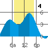 Port of Benecia tide chart for Wednesday, December 4, 2024