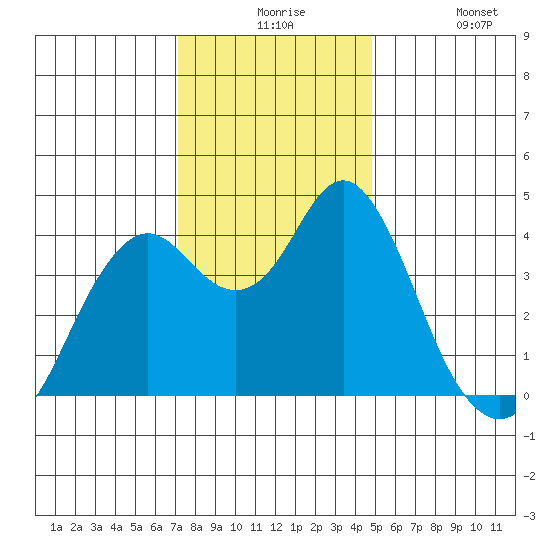 Port of Benecia tide chart for Thursday, December 5, 2024