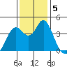 Port of Benecia tide chart for Thursday, December 5, 2024