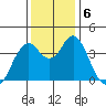 Port of Benecia tide chart for Friday, December 6, 2024