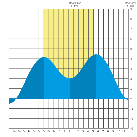 Port of Benecia tide chart for Saturday, December 7, 2024