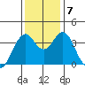 Port of Benecia tide chart for Saturday, December 7, 2024