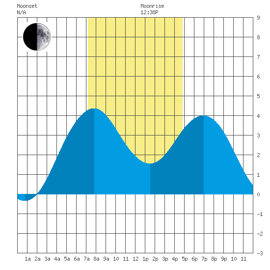 Port of Benecia tide chart for Sunday, December 8, 2024
