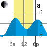 Port of Benecia tide chart for Sunday, December 8, 2024