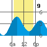 Port of Benecia tide chart for Monday, December 9, 2024
