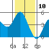 Port of Benecia tide chart for Friday, January 10, 2025