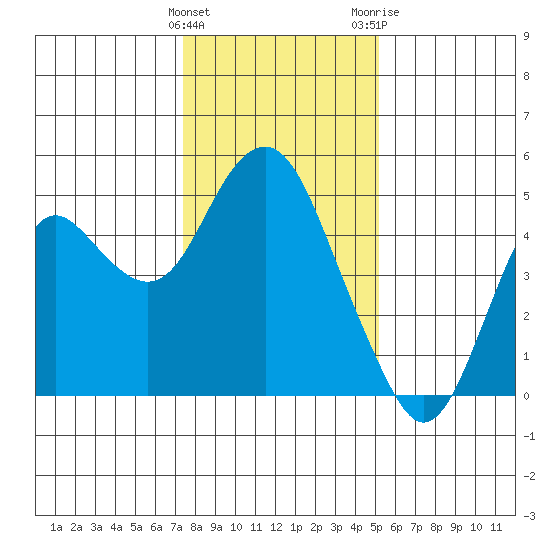 Port of Benecia tide chart for Sunday, January 12, 2025