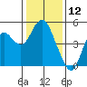 Port of Benecia tide chart for Sunday, January 12, 2025