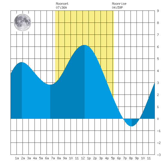 Port of Benecia tide chart for Monday, January 13, 2025