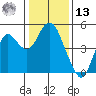 Port of Benecia tide chart for Monday, January 13, 2025