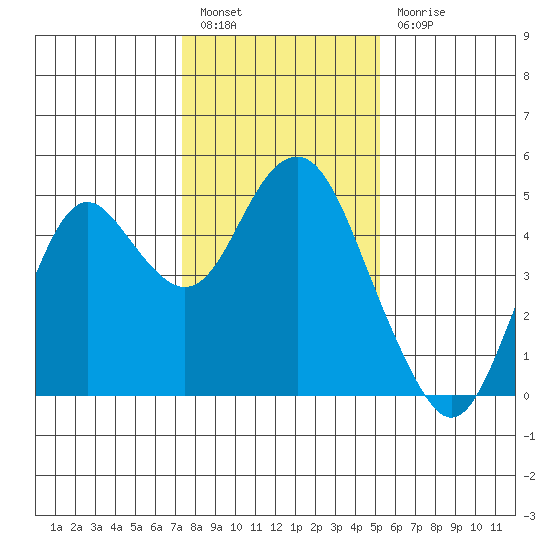Port of Benecia tide chart for Tuesday, January 14, 2025