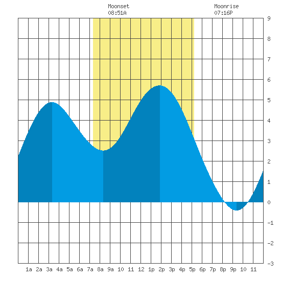 Port of Benecia tide chart for Wednesday, January 15, 2025
