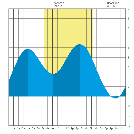 Port of Benecia tide chart for Thursday, January 16, 2025