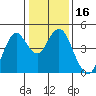 Port of Benecia tide chart for Thursday, January 16, 2025